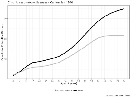 Line graph displaying cumulative Fisher-Rao distance across different age cohorts