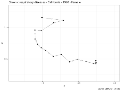 Graph showing the trajectory of chronic respiratory diseases in the female population over time