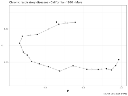 Graph showing the trajectory of chronic respiratory diseases in the male population over time